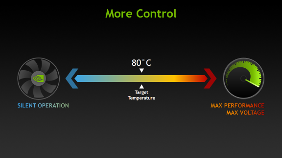 GPU Boost 2.0 runs quietly while maximising voltage and power usage GPU Boost 2.0 runs quietly while maximising voltage and power usage