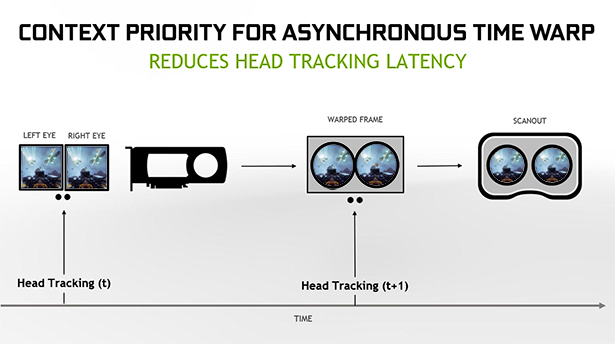 Context priority for asynchronous time warp Context priority for asynchronous time warp