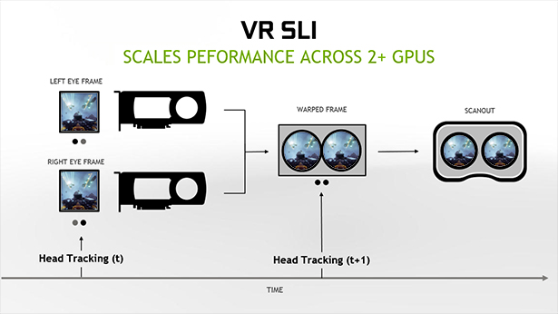 VR SLI – scales performance across two pr more GPUs VR SLI – scales performance across two pr more GPUs