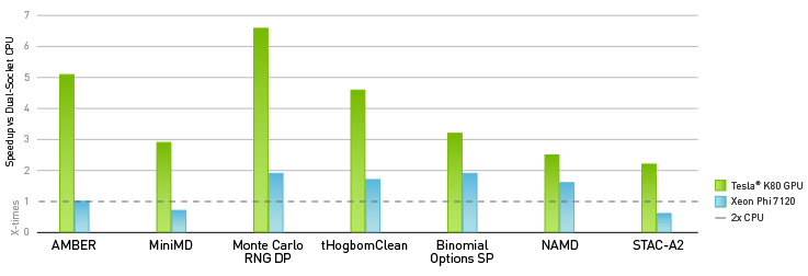 NVIDIA GPU is up to 4x Faster than Xeon Phi NVIDIA GPU is up to 4x Faster than Xeon Phi