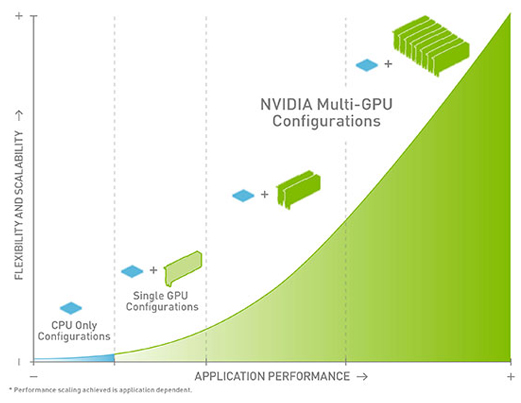 Multi-GPU configurations enable peak application performance and maximum flexibility and scaling Multi-GPU configurations enable peak application performance and maximum flexibility and scaling