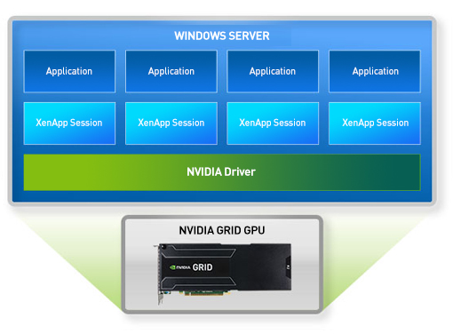 Architectural Diagram for NVIDIA GRID with XenApp Architectural Diagram for NVIDIA GRID with XenApp