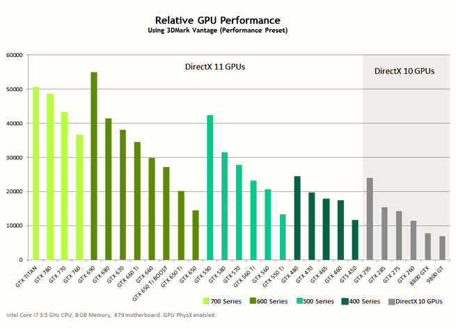 Relative GPU Performance