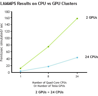 LAMMPS Results on CPU vs GPU Clusters