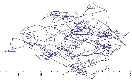 List Line Plot