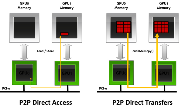 GPUDirect v2.0 Peer-to-Peer Communication