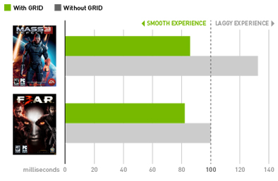 Latency Improvement with NVIDIA GRID Latency Improvement with NVIDIA GRID