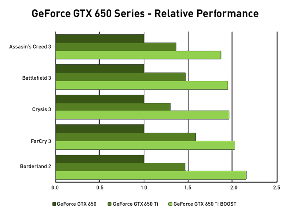 GeForce GTX 650 Ti BOOST Graphics Card | NVIDIA GPU Boost