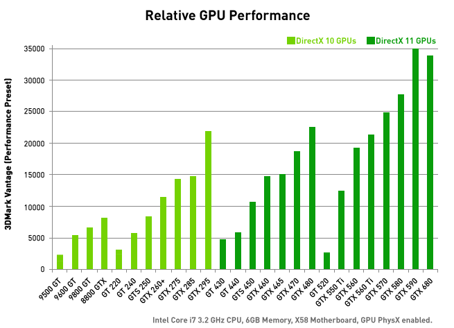 geforce gtx 690 graphics card fast and power efficient nvidia chart