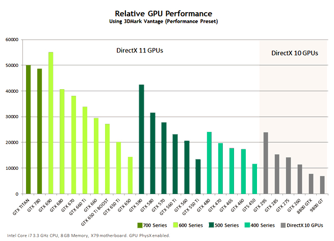 geforce gtx 780 graphics card quiet powerful fast pc gaming nvidia gpu performance charts