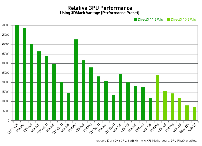 titan geforce gtx graphics card with kepler technology nvidia chart