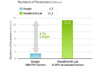 WORLD'S LARGEST ARTIFICIAL NEURAL NETWORKS WITH GPUS WORLD'S LARGEST ARTIFICIAL NEURAL NETWORKS WITH GPUS